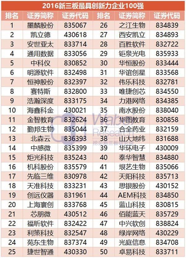 2016年新三板最具创新力企业100强：金年会-金字招牌,信誉至上上榜居41位(图5)